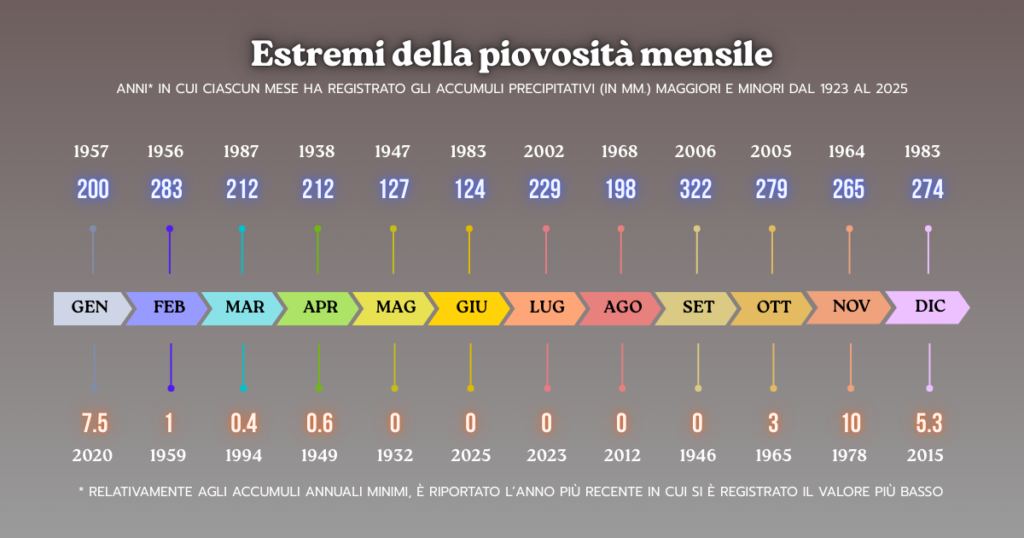 Estremi della piovosità mensile