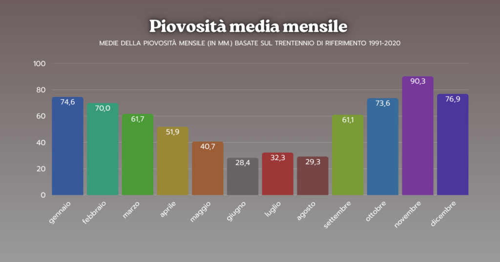 Piovosità media mensile Castellana Grotte - 1991-2020