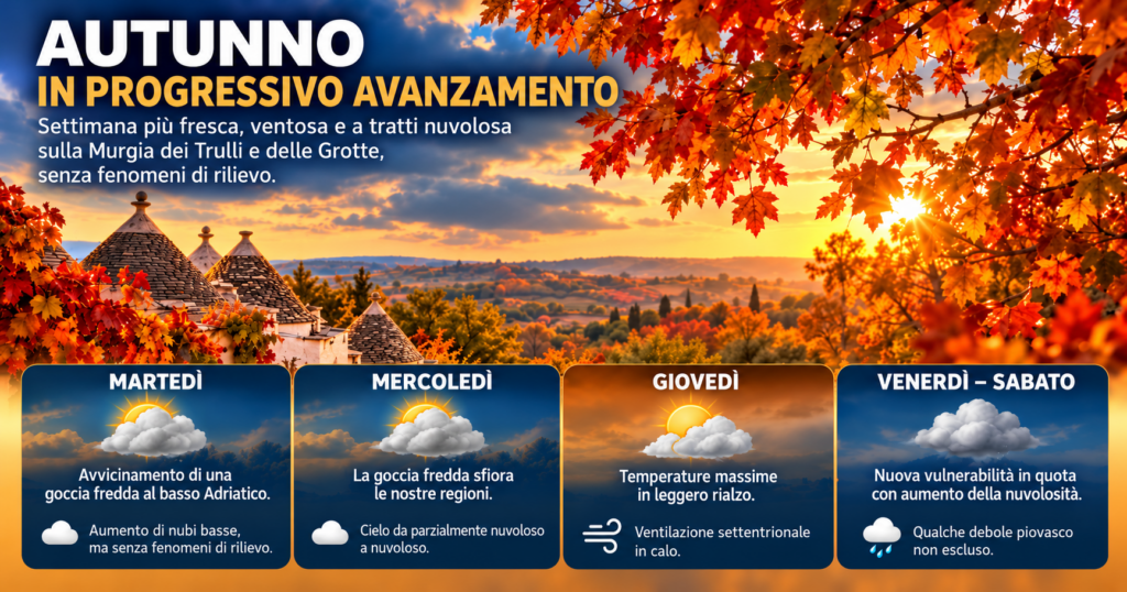 L’autunno prosegue il suo cammino e, nel corso di questa settimana, farà sentire sempre più la propria presenza, soprattutto attraverso un progressivo raffreddamento delle ore serali, notturne e del primo mattino. Saranno proprio le temperature più basse, specialmente dopo il tramonto, a restituire la sensazione di una stagione ormai avviata verso la sua fase più avanzata, pur senza particolari scossoni sul fronte meteorologico, né tantomeno eventi degni di nota. Tra martedì e mercoledì una goccia fredda sfiorerà il basso Adriatico Tra domani e mercoledì, una goccia fredda in quota si avvicinerà al basso Adriatico, seguendo una traiettoria retrograda. Il nostro territorio resterà tuttavia sostanzialmente ai margini di questa circolazione ciclonica, risentendone più che altro con un relativo aumento di nubi basse. Alta pressione in rinforzo sull’Europa centro-orientale Da mercoledì si farà progressivamente più incisiva l’azione di una robusta struttura anticiclonica al suolo, destinata a consolidarsi sull’Europa centro-orientale, con valori di pressione atmosferica compresi tra 1025 e 1030 hPa sulla Germania e fino a 1035 hPa sulla Russia. Si tratta di una configurazione tipica della stagione fredda, nella quale la subsidenza anticiclonica favorisce la stabilità atmosferica e, in presenza di condizioni favorevoli, il ristagno dell’aria fredda nei bassi strati. Sul nostro territorio, tuttavia, la persistenza di correnti settentrionali piuttosto sostenute dovrebbe impedire fenomeni di ristagno particolarmente marcati, pur in un contesto di progressivo raffreddamento e di crescente umidità nelle ore notturne. Verso il fine settimana nuove insidie in quota Attenzione, però, a non lasciarsi ingannare dalla robustezza dell’alta pressione al suolo. La struttura anticiclonica, infatti, non sarà altrettanto solida alle quote superiori dell’atmosfera. Dopo il passaggio della goccia fredda tra martedì e mercoledì, una nuova debolezza del campo geopotenziale potrebbe manifestarsi proprio in prossimità del fine settimana. Tra venerdì e sabato, l’arrivo di una nuova circolazione depressionaria in quota potrebbe favorire una temporanea destabilizzazione della colonna atmosferica, con un aumento della nuvolosità fino a rendere il cielo spesso nuvoloso o molto nuvoloso. Anche in questa occasione non si prospettano precipitazioni degne di nota, sebbene qualche debole piovasco non possa essere escluso. Una settimana dal sapore sempre più autunnale Si profila, dunque, una settimana dal sapore progressivamente più autunnale, nella quale saranno soprattutto il raffreddamento serale e notturno, la ventilazione settentrionale e una certa variabilità della copertura nuvolosa a caratterizzare il tempo sulla Murgia dei Trulli e delle Grotte. Un autunno che avanza senza brusche accelerazioni, ma che comincia a mostrare con maggiore evidenza i primi segnali dell’avvicinarsi della stagione fredda.